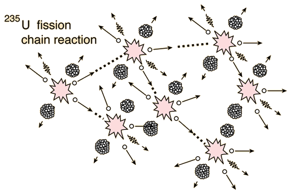  Schéma řetězové jaderné reakce. - Zdroj: http://hyperphysics.phy-astr.gsu.edu/