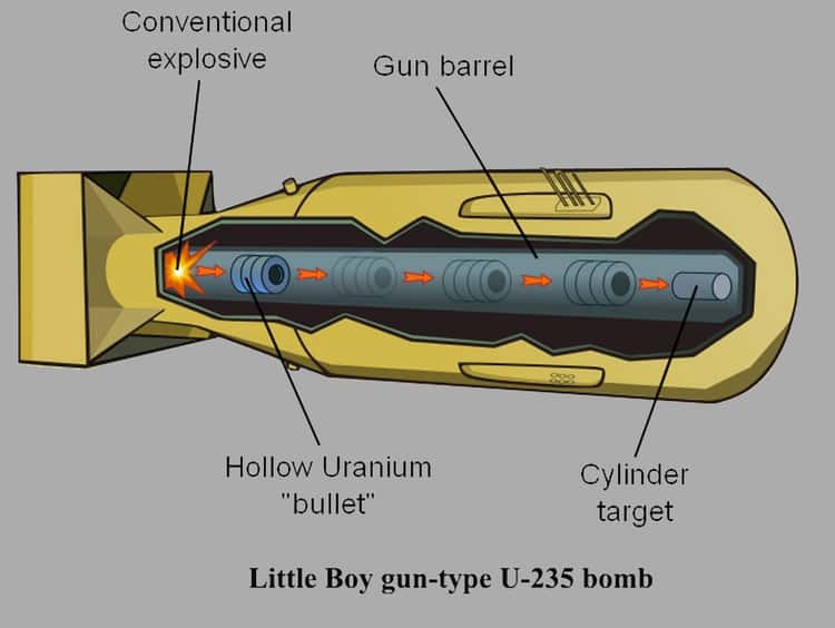  Zjednodušený princip fungování uranové bomby Little Boy. Jde de facto o plutoniový design Thin Man, jen mírně upravený pro potřeby uranu. - Zdroj: https://imgix.ranker.com/