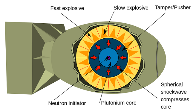  Zjednodušené schéma implozní bomby typu Fat Man. - Zdroj: https://upload.wikimedia.org/
