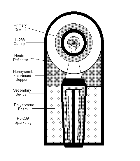  Tellerův – Ulamův design na zjednodušeném nákresu. - Zdroj: https://nuclearweaponarchive.org/