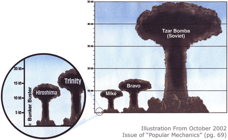 Srovnání velikosti jaderných hřibů několika nejvýznamnějších nukleárních zbraní. - Zdroj: https://ahf.nuclearmuseum.org/