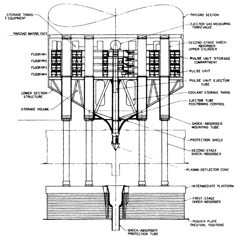  Představa konstrukce zadní části lodi, která by měla absorbovat atomové výbuchy a tím loď pohánět, ale také sloužit jako ochrana nákladu a posádky před radiací. - Zdroj: https://upload.wikimedia.org/